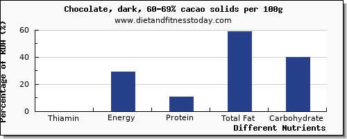 chart to show highest thiamin in thiamine in dark chocolate per 100g